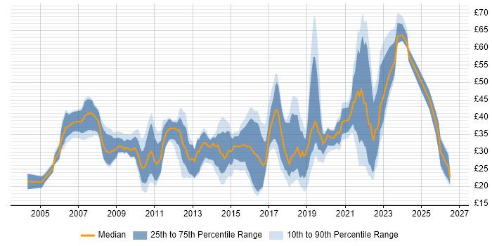 Contractor hourly rate distribution trend for jobs in England citing Mobile App
