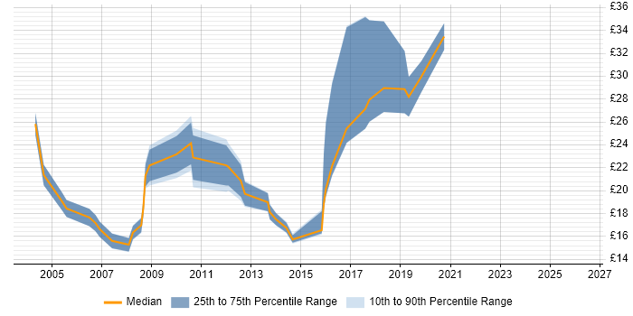 Contractor hourly rate distribution trend for jobs in England citing Mobile Computing