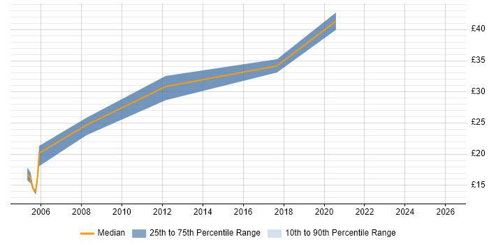 Contractor hourly rate distribution trend for Mobile Designer job vacancies in England