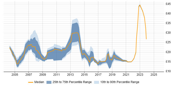 Contractor hourly rate distribution trend for Mobile Engineer job vacancies in England Contractor hourly rate distribution trend for Mobile Engineer job vacancies in England
