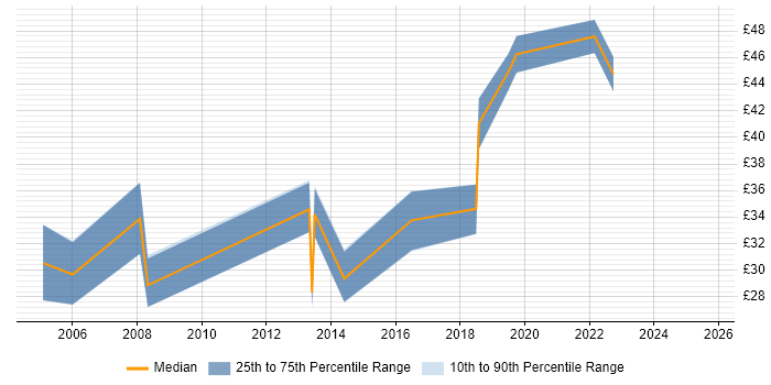 Contractor hourly rate distribution trend for jobs in England citing Mobile Games