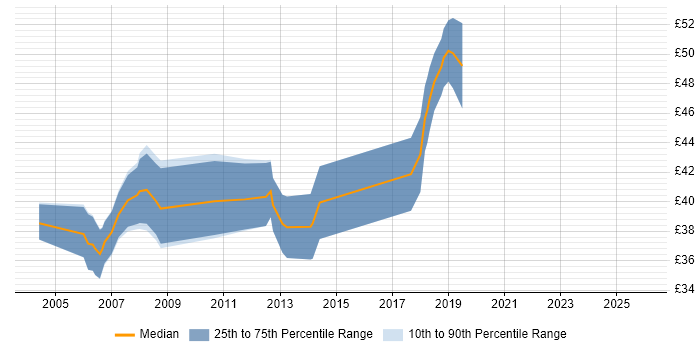 Contractor hourly rate distribution trend for Mobile Software Engineer job vacancies in England