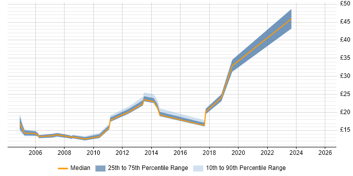 Contractor hourly rate distribution trend for Mobile Tester job vacancies in England