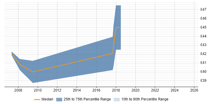 Contractor hourly rate distribution trend for Mobile UI Developer job vacancies in England