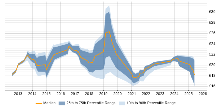 Contractor hourly rate distribution trend for jobs in England citing MobileIron Contractor hourly rate distribution trend for jobs in England citing MobileIron