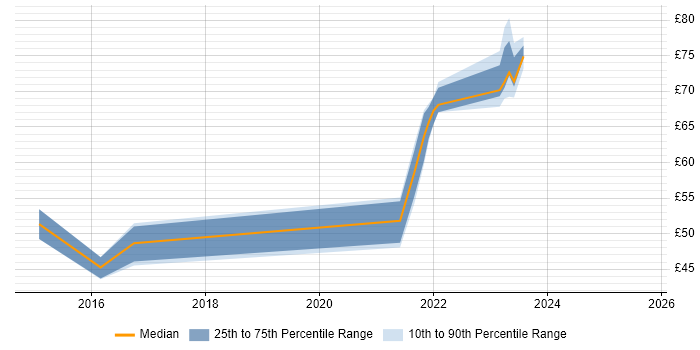 Contractor hourly rate distribution trend for jobs in England citing Mockito