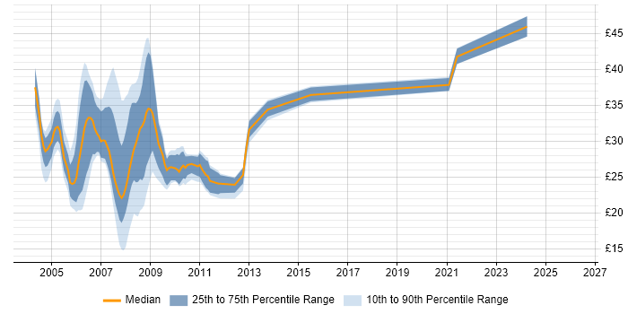 Contractor hourly rate distribution trend for jobs in England citing MOM