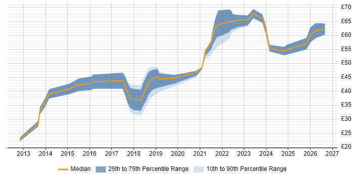 Contractor hourly rate distribution trend for jobs in England citing MongoDB