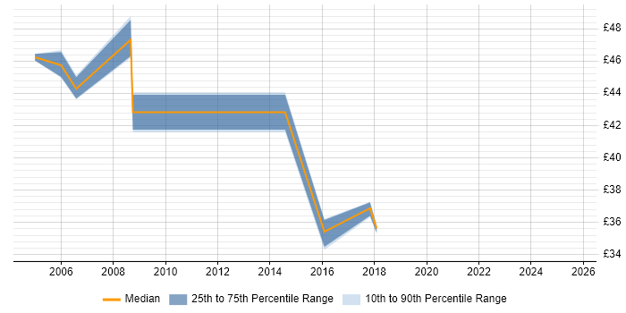Contractor hourly rate distribution trend for Monitoring Specialist job vacancies in England