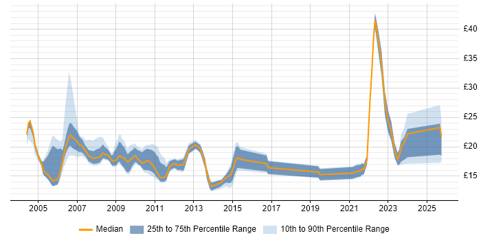 Contractor hourly rate distribution trend for jobs in England citing MOS Contractor hourly rate distribution trend for jobs in England citing MOS