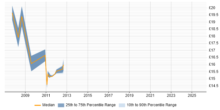Contractor hourly rate distribution trend for jobs in England citing Mozilla Thunderbird