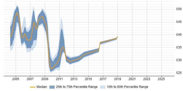 Contractor hourly rate distribution trend for jobs in England citing MQSeries