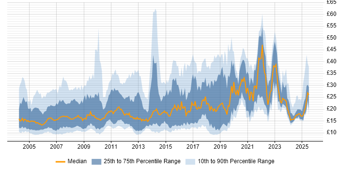 Contractor hourly rate distribution trend for jobs in England citing Microsoft PowerPoint Contractor hourly rate distribution trend for jobs in England citing Microsoft PowerPoint