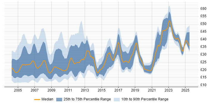 Contractor hourly rate distribution trend for jobs in England citing Microsoft Project