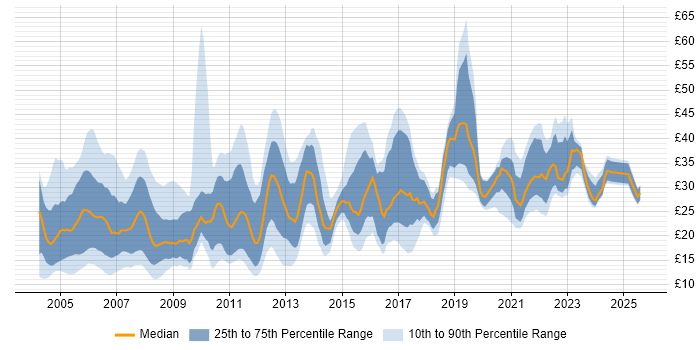 Contractor hourly rate distribution trend for jobs in England citing MS Visio