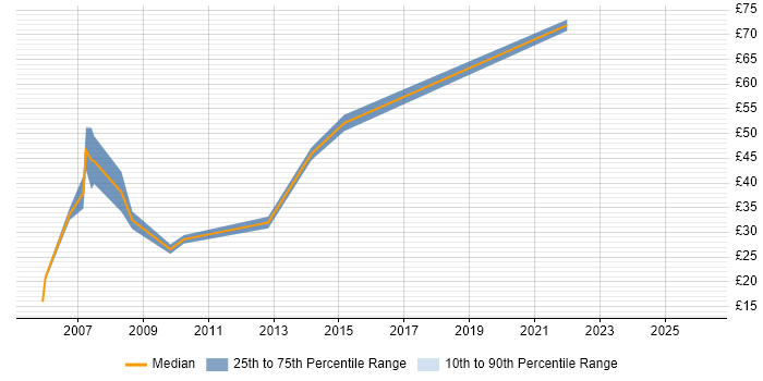 Contractor hourly rate distribution trend for jobs in England citing MSBuild