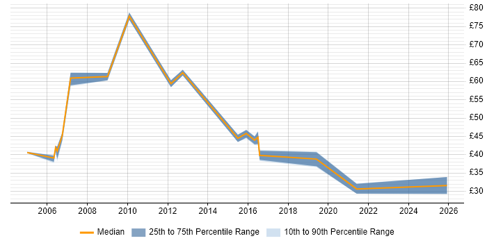 Contractor hourly rate distribution trend for jobs in England citing MSF