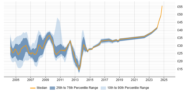 Contractor hourly rate distribution trend for jobs in England citing MSI