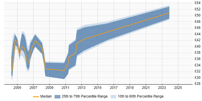 Contractor hourly rate distribution trend for jobs in England citing MTS