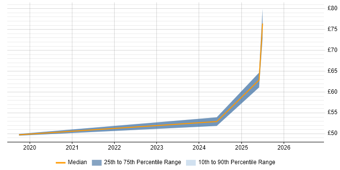 Contractor hourly rate distribution trend for jobs in England citing MuleSoft