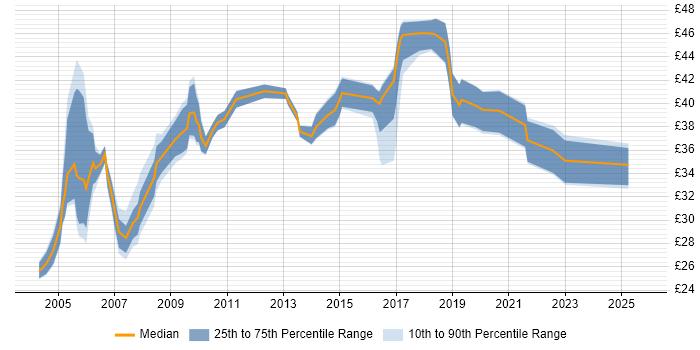 Contractor hourly rate distribution trend for jobs in England citing Multicast Contractor hourly rate distribution trend for jobs in England citing Multicast
