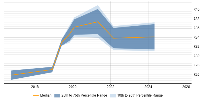 Contractor hourly rate distribution trend for jobs in England citing Multichannel Marketing