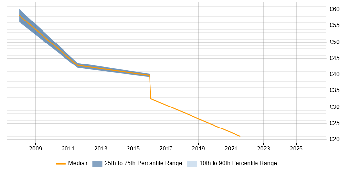 Contractor hourly rate distribution trend for jobs in England citing Multichannel Retail