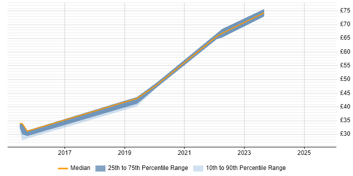 Contractor hourly rate distribution trend for jobs in England citing Multivariate Testing