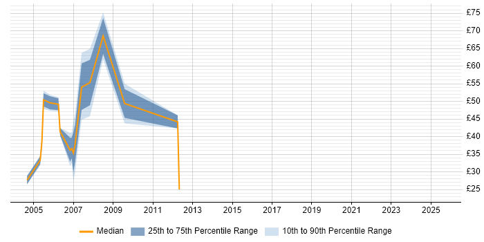 Contractor hourly rate distribution trend for jobs in England citing Murex