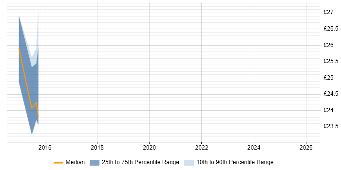 Contractor hourly rate distribution trend for jobs in England citing Mustache