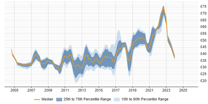 Contractor hourly rate distribution trend for jobs in England citing MVC