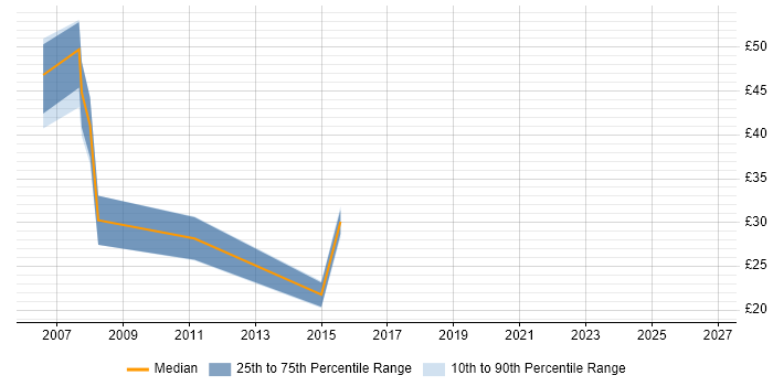 Contractor hourly rate distribution trend for MySQL DBA job vacancies in England