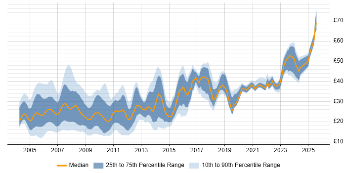Contractor hourly rate distribution trend for jobs in England citing MySQL