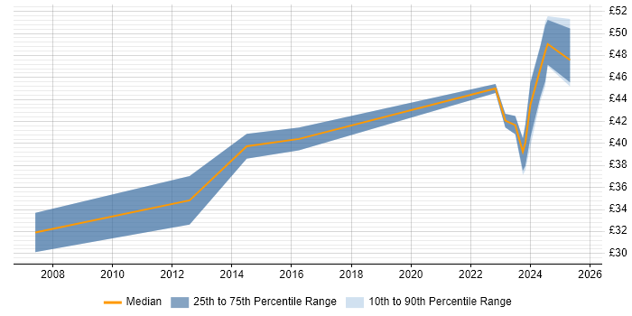 Contractor hourly rate distribution trend for jobs in England citing Navisworks Contractor hourly rate distribution trend for jobs in England citing Navisworks