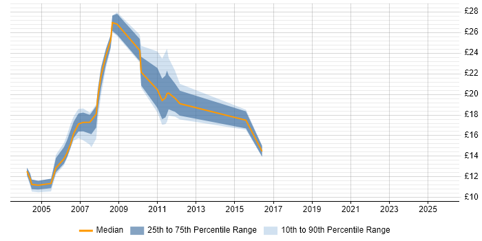 Contractor hourly rate distribution trend for jobs in England citing NCR