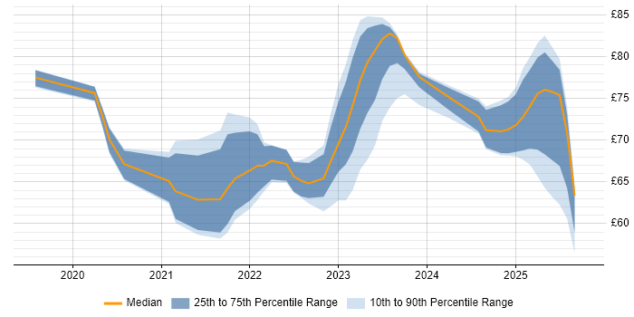 Contractor hourly rate distribution trend for jobs in England citing NCSC
