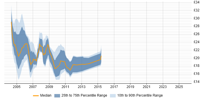 Contractor hourly rate distribution trend for jobs in England citing NDS