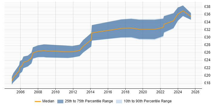 Contractor hourly rate distribution trend for jobs in England citing NEBOSH