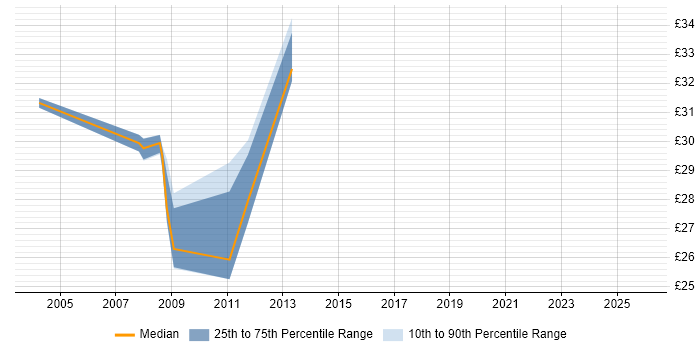 Contractor hourly rate distribution trend for NetApp Engineer job vacancies in England