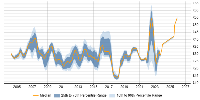 Contractor hourly rate distribution trend for jobs in England citing NetApp