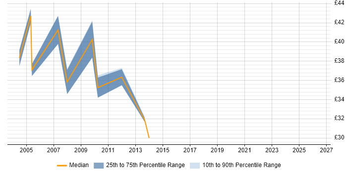 Contractor hourly rate distribution trend for NetBackup Specialist job vacancies in England