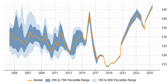 Contractor hourly rate distribution trend for jobs in England citing NetBackup