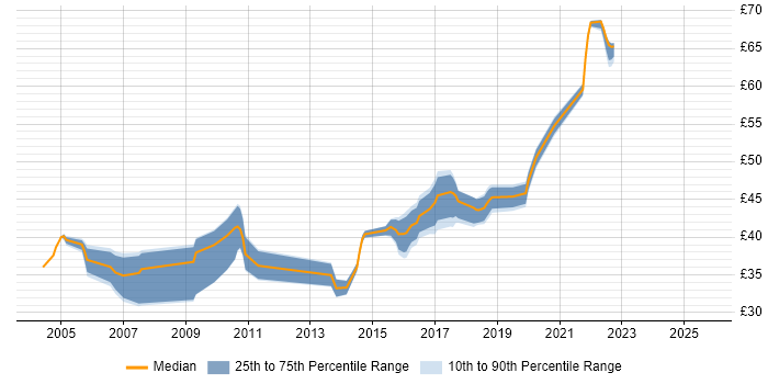 Contractor hourly rate distribution trend for jobs in England citing NetBeans