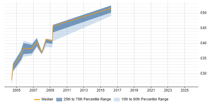 Contractor hourly rate distribution trend for jobs in England citing Netcool/OMNIbus Contractor hourly rate distribution trend for jobs in England citing Netcool/OMNIbus