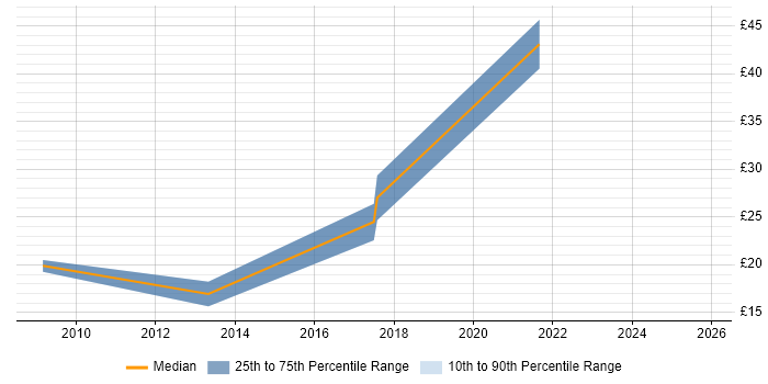 Contractor hourly rate distribution trend for jobs in England citing Netezza