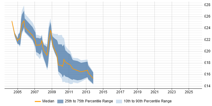 Contractor hourly rate distribution trend for jobs in England citing NetIQ eDirectory