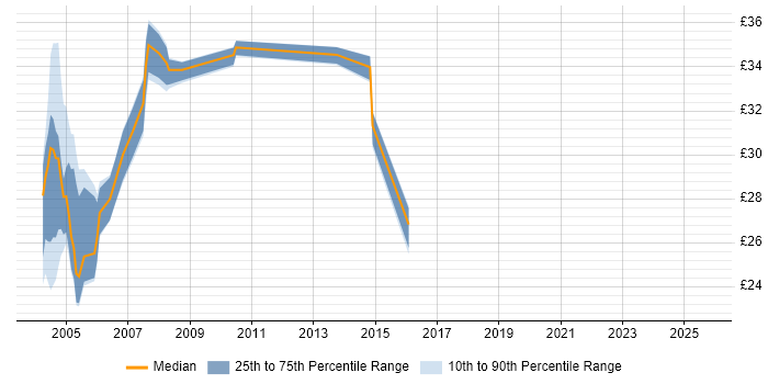 Contractor hourly rate distribution trend for jobs in England citing NetIQ