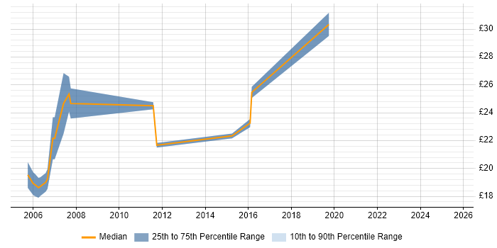 Contractor hourly rate distribution trend for jobs in England citing NetSuite
