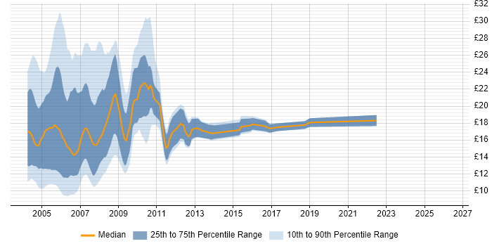 Contractor hourly rate distribution trend for jobs in England citing NetWare
