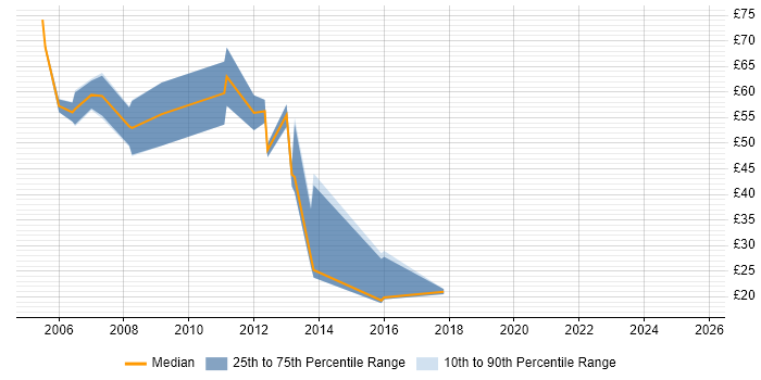 Contractor hourly rate distribution trend for jobs in England citing NetWeaver